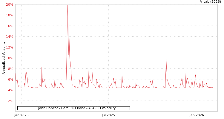 graph of John Hancock Core Plus Bond APARCH