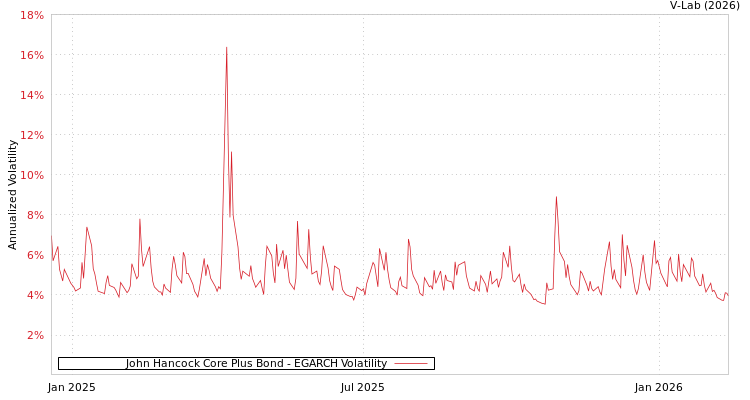 graph of John Hancock Core Plus Bond EGARCH
