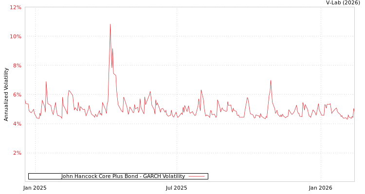 graph of John Hancock Core Plus Bond GARCH