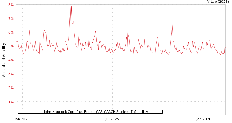 graph of John Hancock Core Plus Bond GAS-GARCH-T