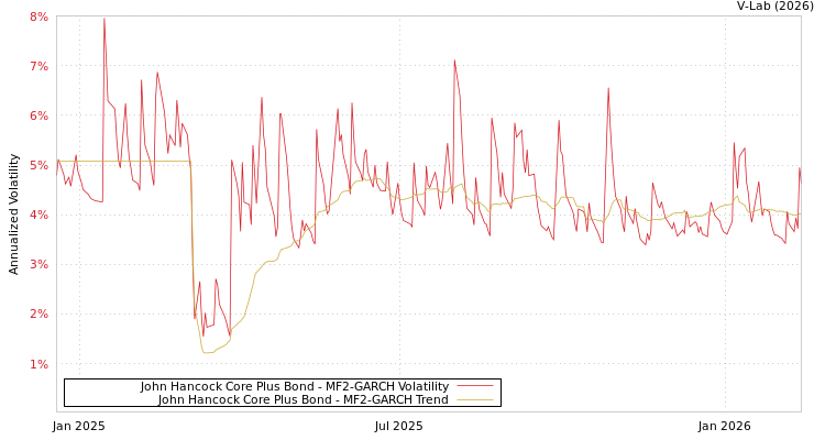 graph of John Hancock Core Plus Bond MF2-GARCH