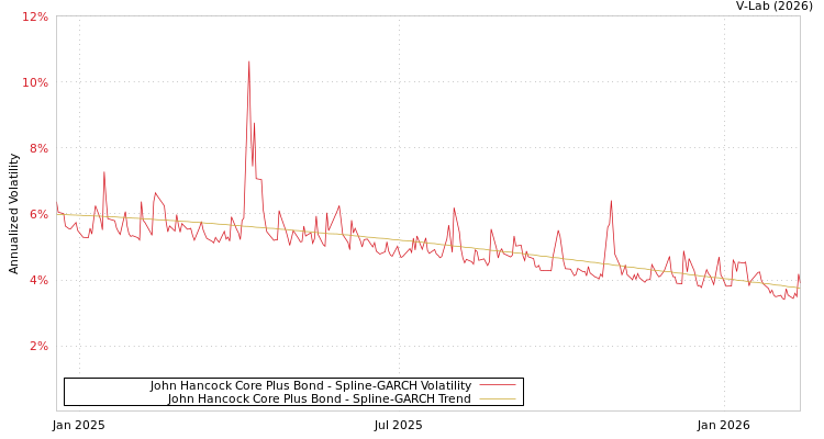 graph of John Hancock Core Plus Bond SGARCH