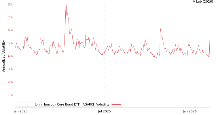 graph of John Hancock Core Bond ETF AGARCH