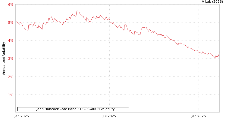 graph of John Hancock Core Bond ETF EGARCH