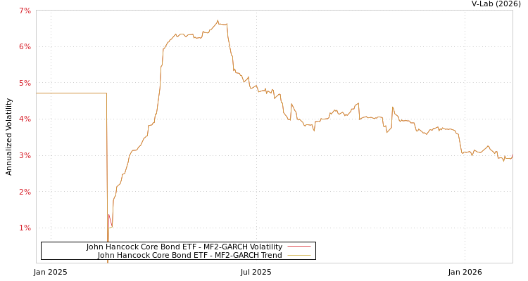 graph of John Hancock Core Bond ETF MF2-GARCH
