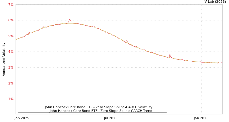 graph of John Hancock Core Bond ETF S0GARCH
