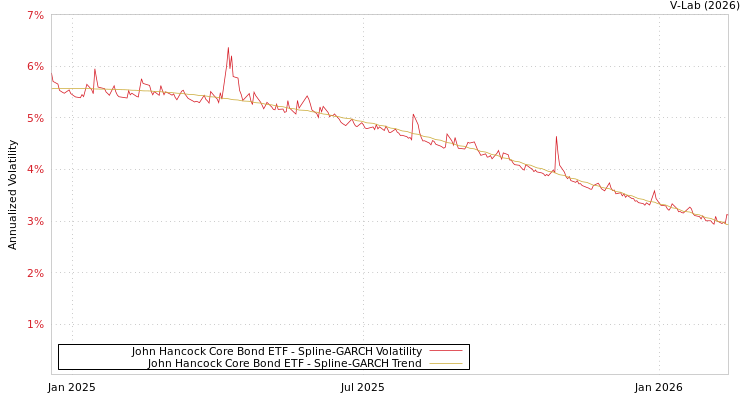graph of John Hancock Core Bond ETF SGARCH