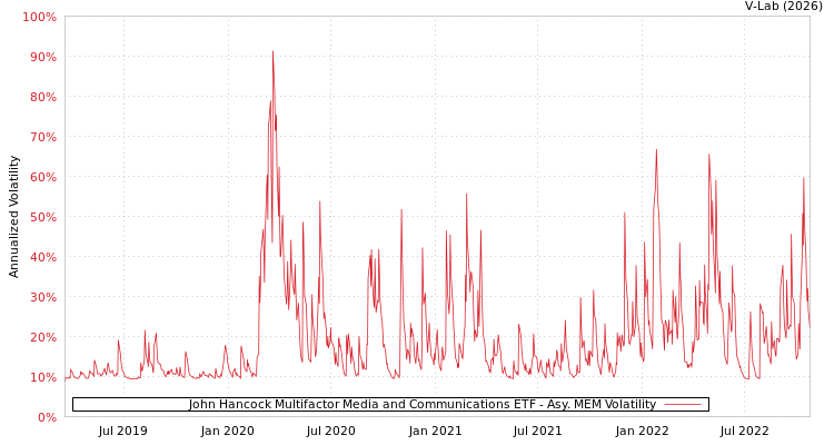 graph of John Hancock Multifactor Media and Communications ETF AMEM