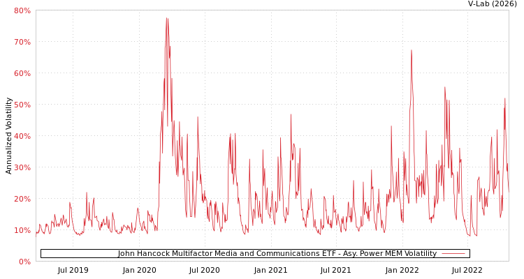 graph of John Hancock Multifactor Media and Communications ETF APMEM