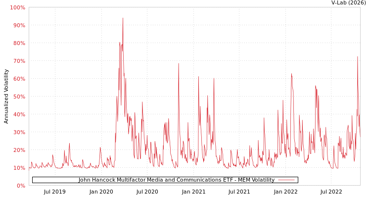 graph of John Hancock Multifactor Media and Communications ETF MEM