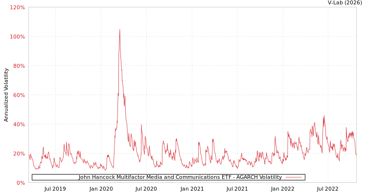 graph of John Hancock Multifactor Media and Communications ETF AGARCH