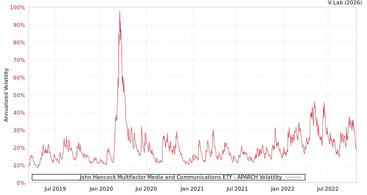 graph of John Hancock Multifactor Media and Communications ETF APARCH