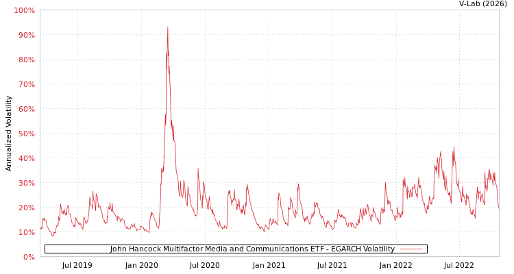 graph of John Hancock Multifactor Media and Communications ETF EGARCH