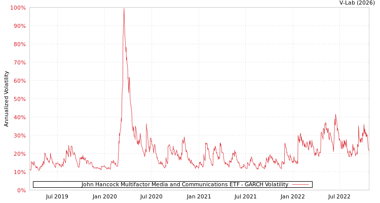 graph of John Hancock Multifactor Media and Communications ETF GARCH