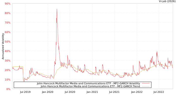 graph of John Hancock Multifactor Media and Communications ETF MF2-GARCH