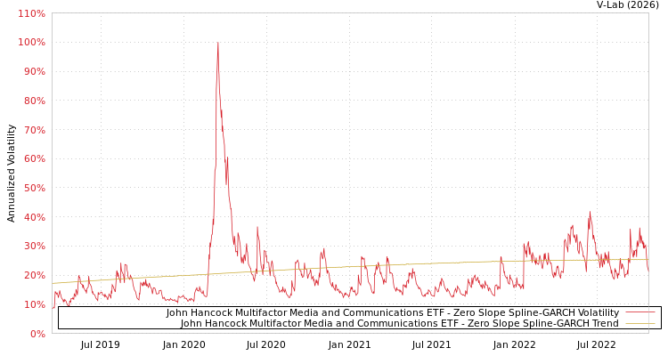 graph of John Hancock Multifactor Media and Communications ETF S0GARCH