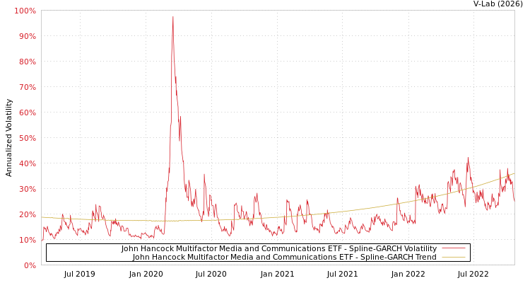 graph of John Hancock Multifactor Media and Communications ETF SGARCH