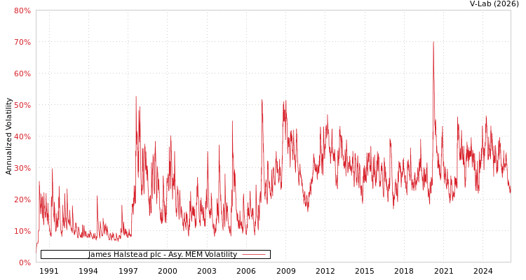 graph of James Halstead plc AMEM