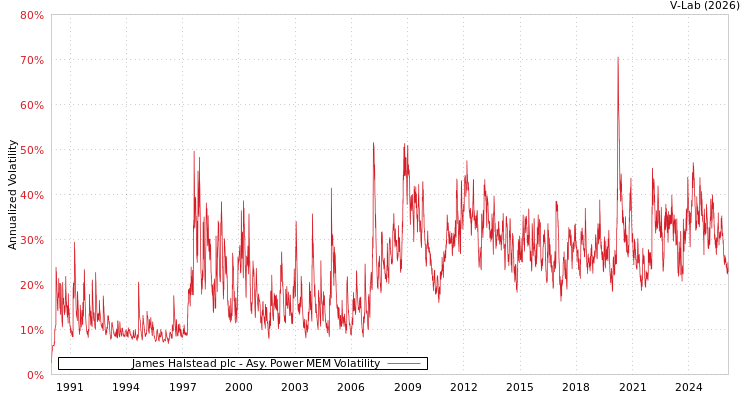 graph of James Halstead plc APMEM