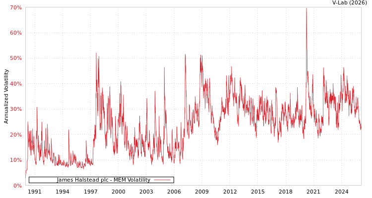 graph of James Halstead plc MEM