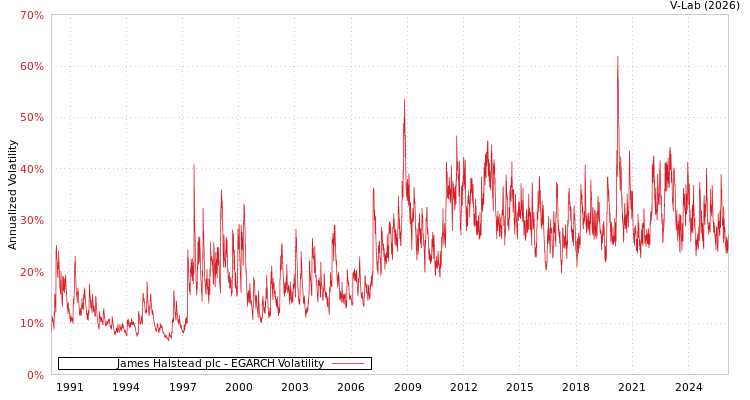 graph of James Halstead plc EGARCH