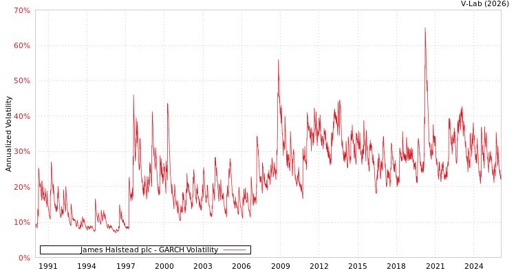 graph of James Halstead plc GARCH