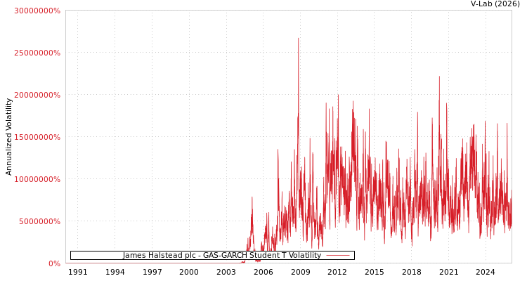 graph of James Halstead plc GAS-GARCH-T
