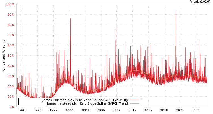 graph of James Halstead plc S0GARCH