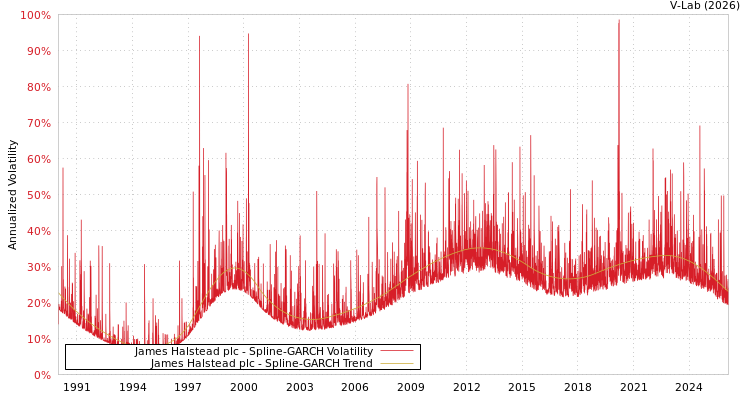 graph of James Halstead plc SGARCH