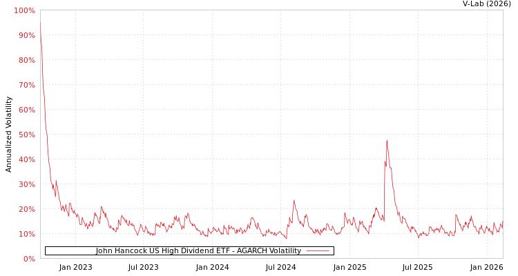 graph of John Hancock US High Dividend ETF AGARCH