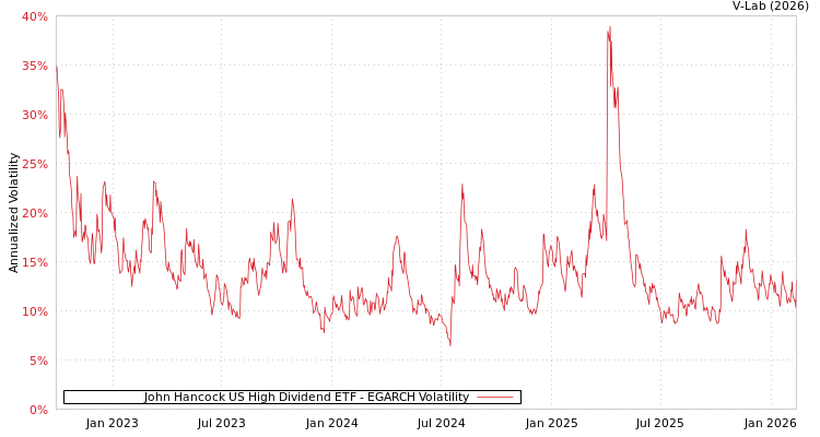 graph of John Hancock US High Dividend ETF EGARCH