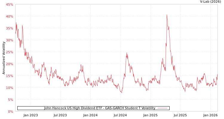 graph of John Hancock US High Dividend ETF GAS-GARCH-T