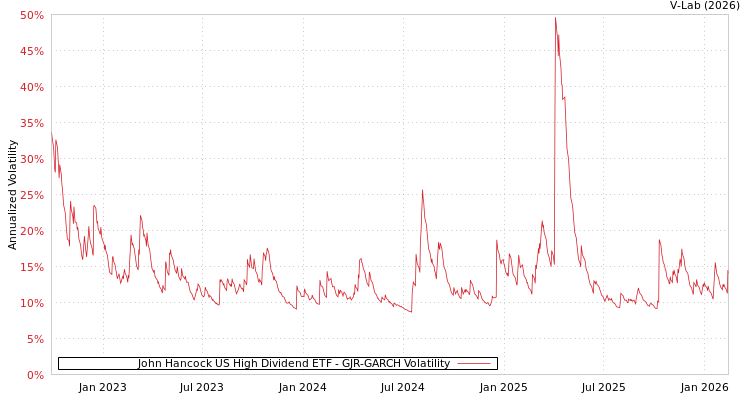 graph of John Hancock US High Dividend ETF GJR-GARCH