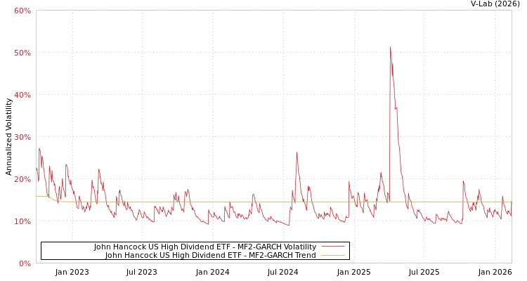 graph of John Hancock US High Dividend ETF MF2-GARCH