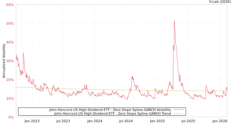 graph of John Hancock US High Dividend ETF S0GARCH