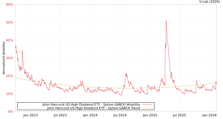 graph of John Hancock US High Dividend ETF SGARCH