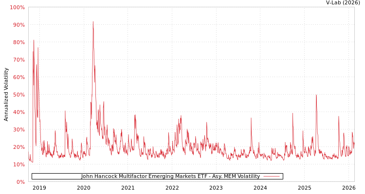 graph of John Hancock Multifactor Emerging Markets ETF AMEM
