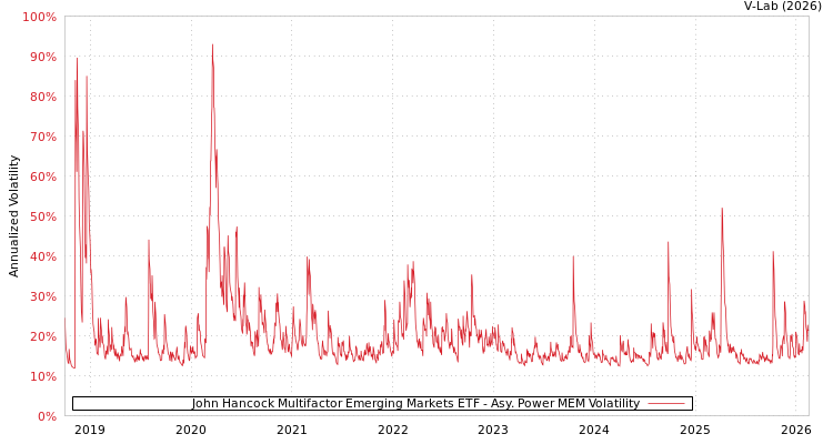 graph of John Hancock Multifactor Emerging Markets ETF APMEM