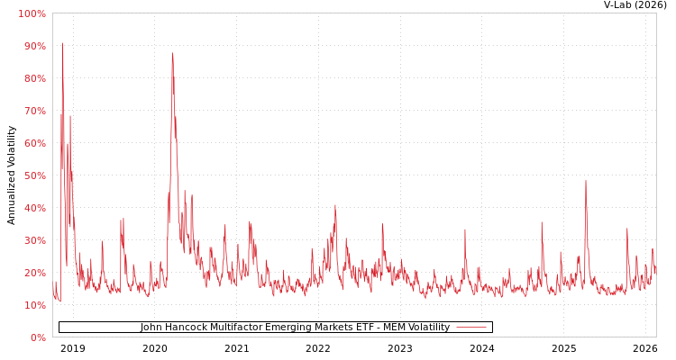 graph of John Hancock Multifactor Emerging Markets ETF MEM