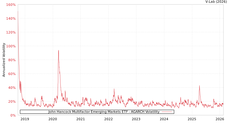 graph of John Hancock Multifactor Emerging Markets ETF AGARCH