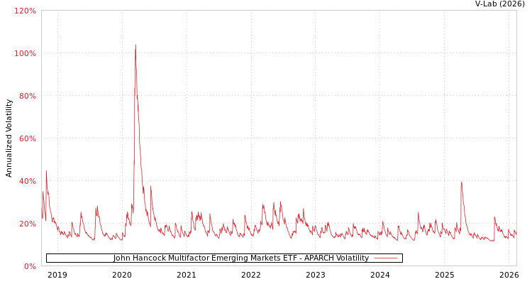 graph of John Hancock Multifactor Emerging Markets ETF APARCH