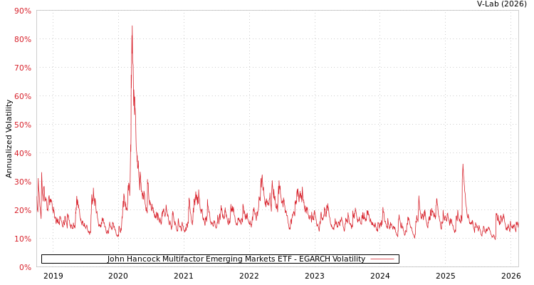 graph of John Hancock Multifactor Emerging Markets ETF EGARCH