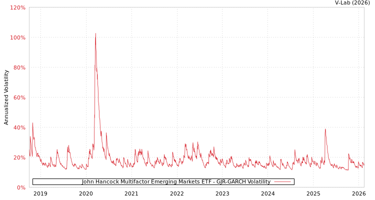 graph of John Hancock Multifactor Emerging Markets ETF GJR-GARCH