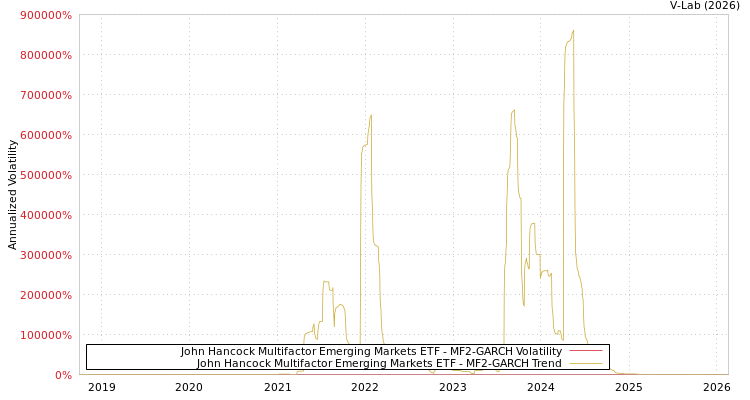 graph of John Hancock Multifactor Emerging Markets ETF MF2-GARCH