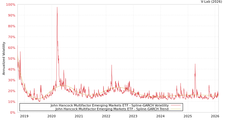 graph of John Hancock Multifactor Emerging Markets ETF SGARCH