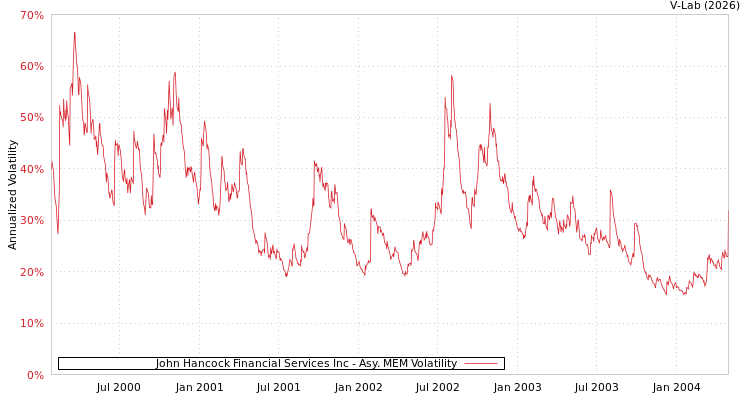 graph of John Hancock Financial Services Inc AMEM