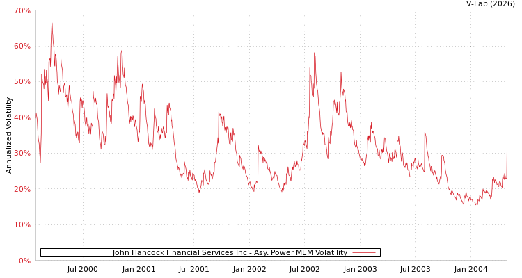 graph of John Hancock Financial Services Inc APMEM