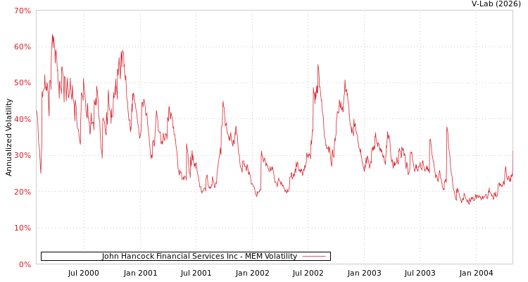 graph of John Hancock Financial Services Inc MEM
