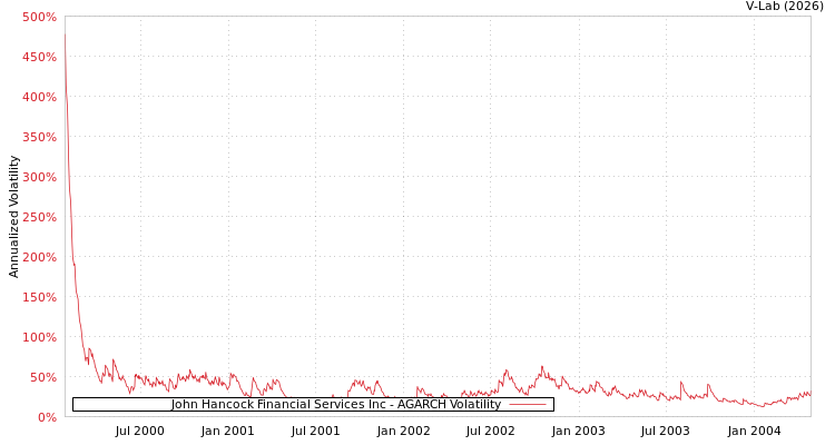 graph of John Hancock Financial Services Inc AGARCH