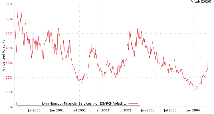 graph of John Hancock Financial Services Inc EGARCH